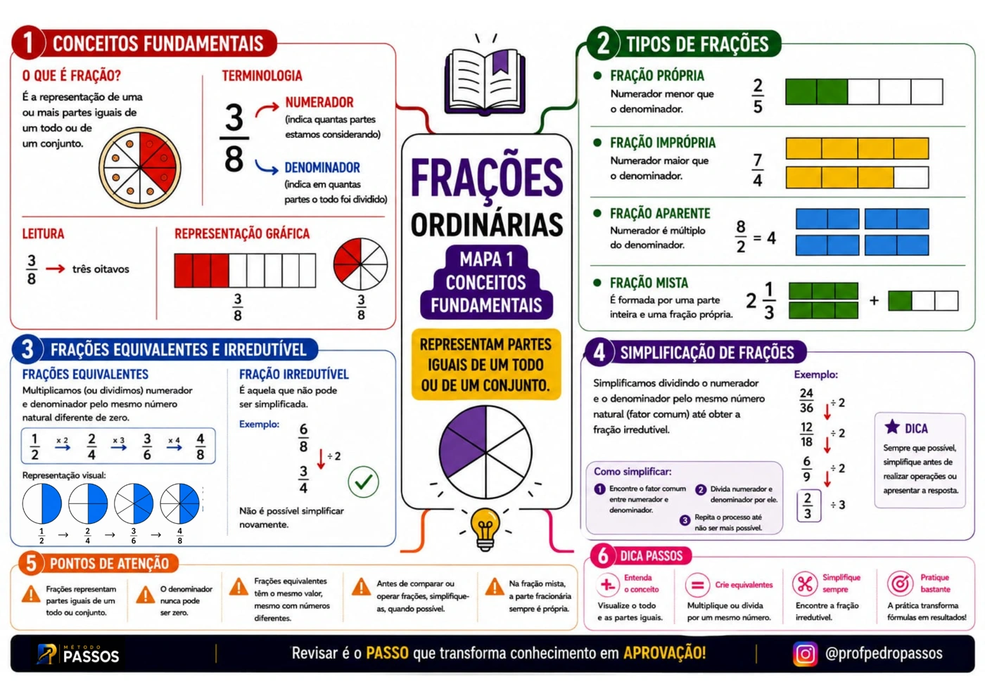 Matemática · Frações